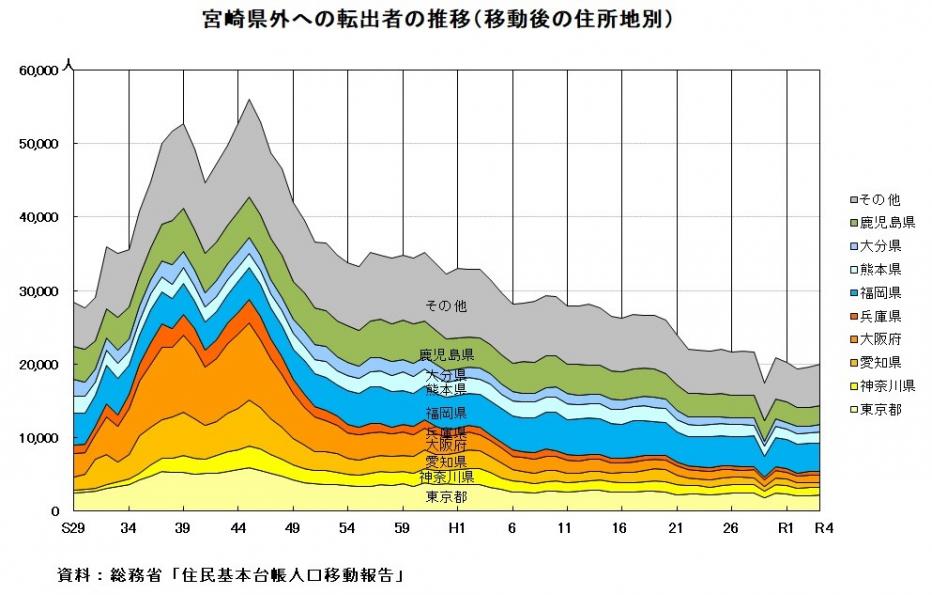 転出者