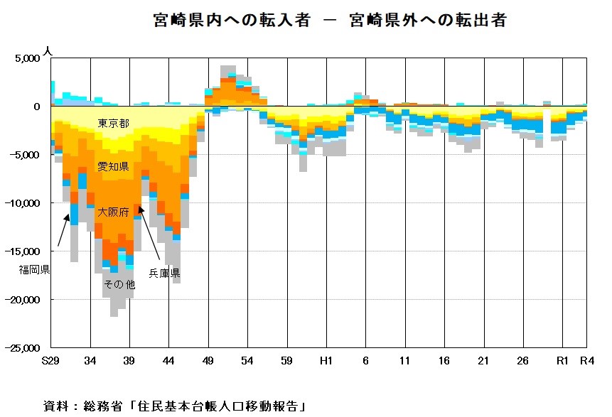 転入マイナス転出