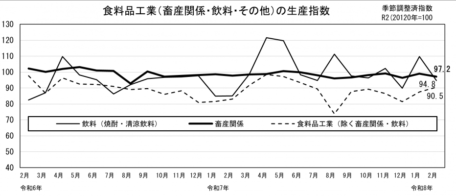 食料品工業の生産指数