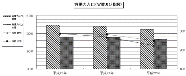 労働力人口（指数）