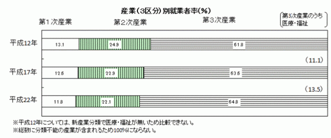 産業