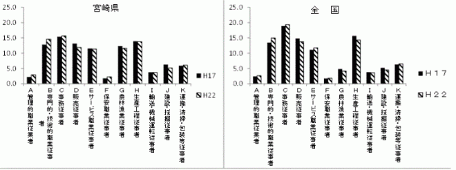 職業