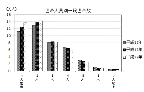 世帯人員別1世帯数