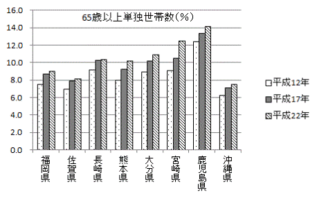 65歳以上単独世帯（九州）