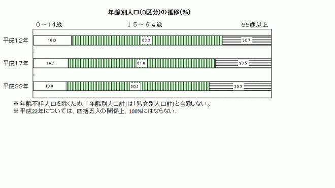 年齢別