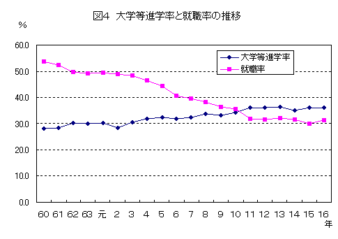 図4大学進学率と就職率の推移