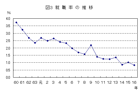 図3就職率の推移