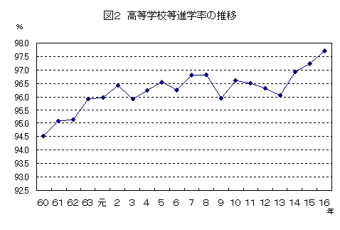 図2高等学校進学率の推移