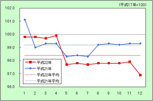 「住居」の動きを表すグラフ