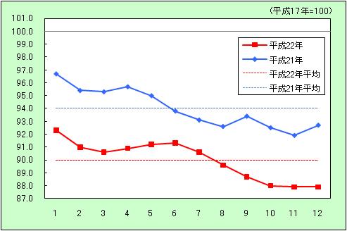 「家具・家事用品」の動きを表すグラフ