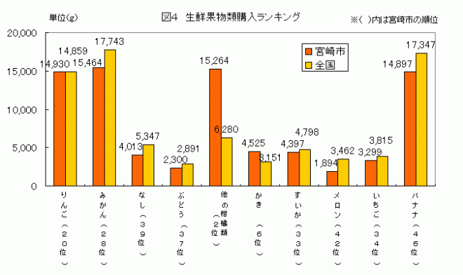 生鮮果物購入ランキンググラフ