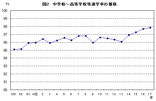 図2中学校～高等学校等進学率の推移