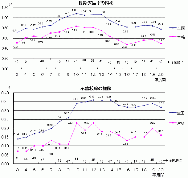 小学校長欠・不登校率の推移