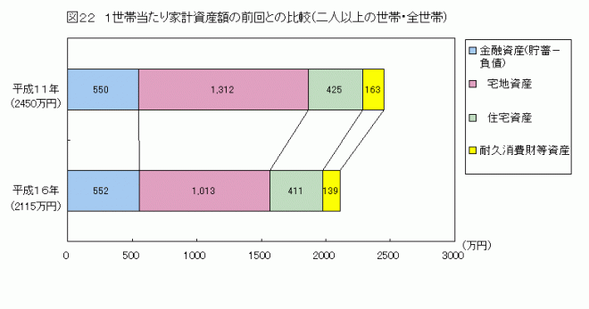 1世帯当たり家計資産額の前回との比較（二人以上の世帯・全世帯）