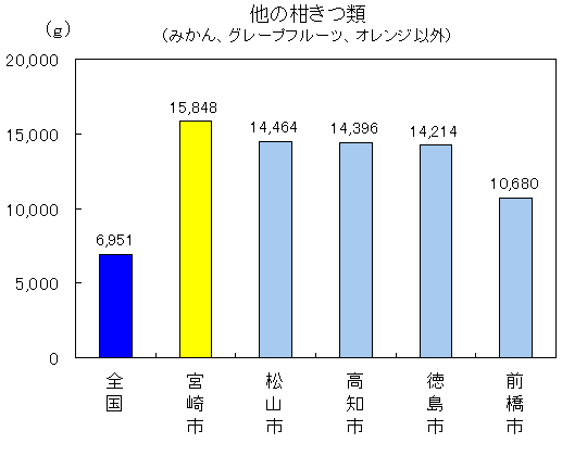 他の柑きつ類（みかん、グレープフルーツ、オレンジ以外）15848グラム