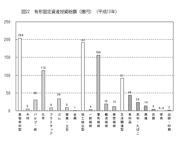 図22有形固定資産投資総額