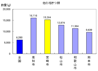 その他柑橘類の消費量グラフ1位高知市、2位宮崎市