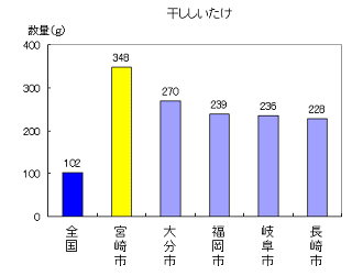 干ししいたけの消費量グラフ1位宮崎市