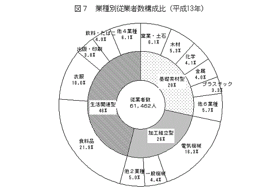 図7業種別従業者数構成比