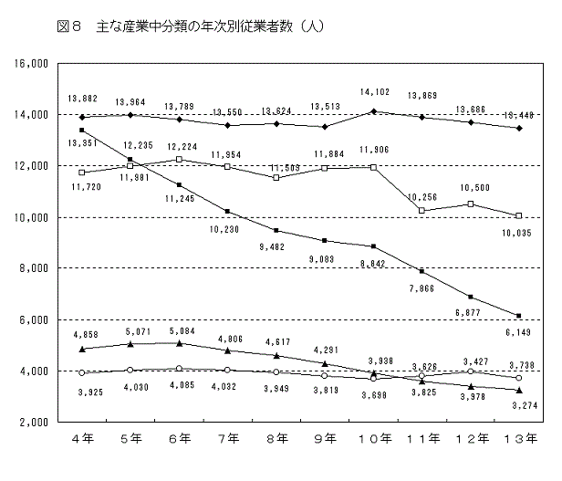 図8主な産業中分類の年次別従業者数