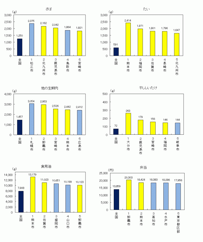 平成24年九州ランキンググラフ