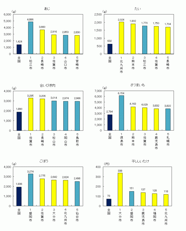 平成23年九州ランキンググラフ