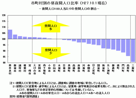 平成27年1月10日現在の市町村別の昼夜間人口比率のグラフ