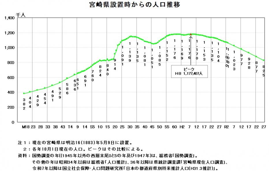 人口動態推移