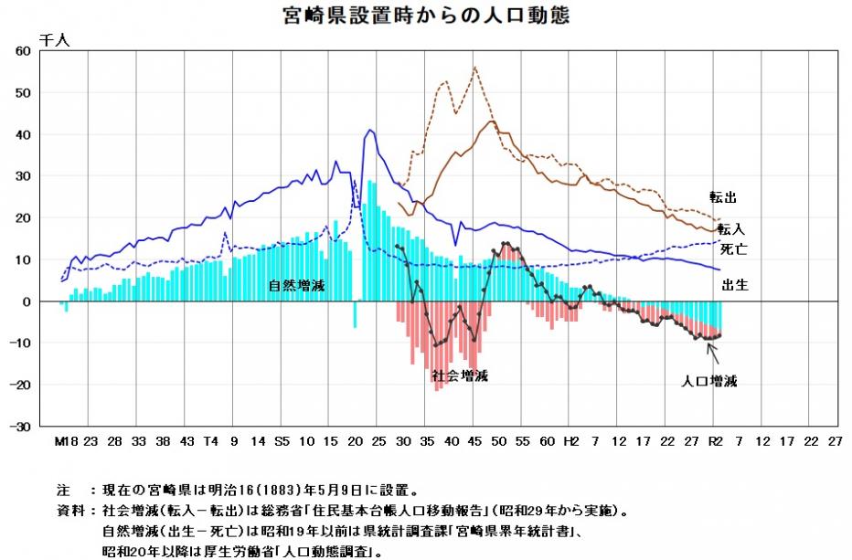 宮崎県設置時からの人口