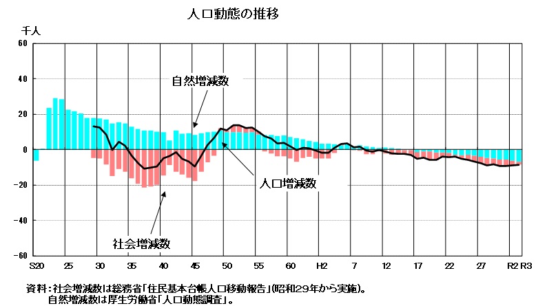 人口動態