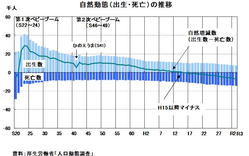 自然動態