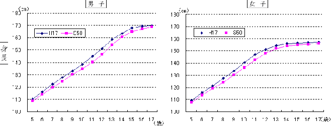 平成17年と昭和50年の身長比較グラフ