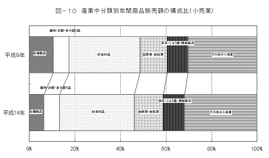 図10産業中分類別年間商品販売額の構成比(小売業)