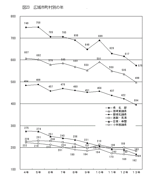 図23広域市町村別の年