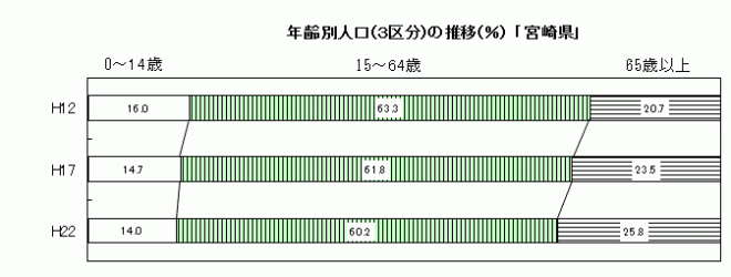 年齢3区分