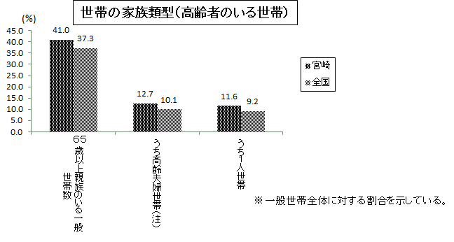 世帯の類型（高齢者）