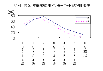 図1-1男女別、年齢階級別インターネットの利用者率