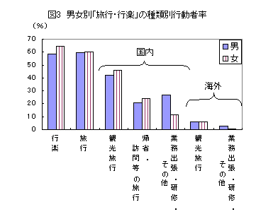 図3男女別旅行・行楽の種類別行動者率