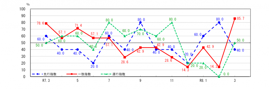 景気動向指数