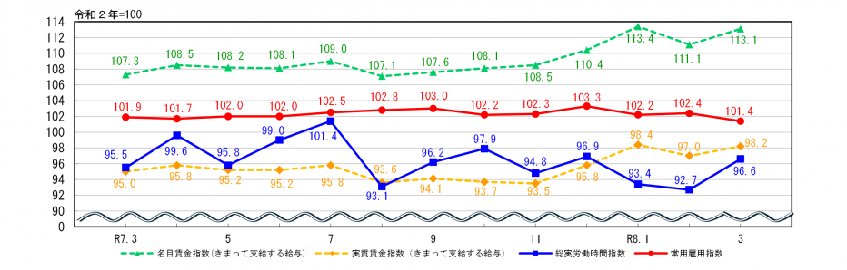 労働関係指数
