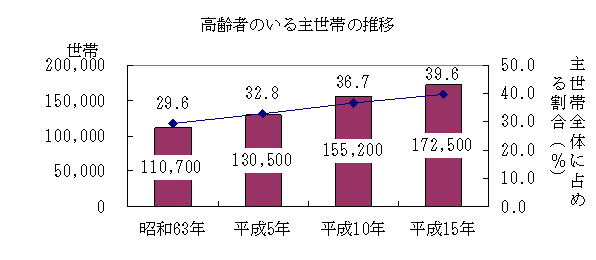 高齢者のいる主世帯の推移