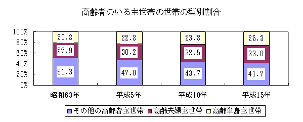 高齢者のいる主世帯の型別割合