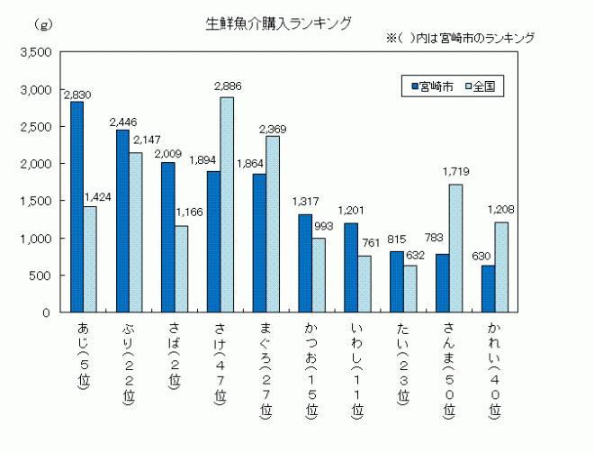 平成23年魚グラフ