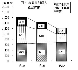 図7専兼業別個人経営体数