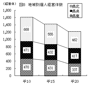 図8地域別個人経営体数