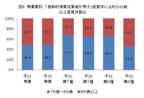 図9専兼業別基幹的漁業従業者の性別・年齢別経営体数