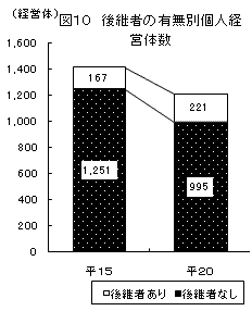 図10後継者の有無別個人経営体数