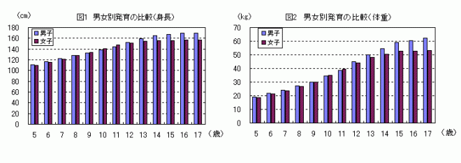 図1男女別発育の比較（身長）、図2男女別発育の比較（体重）