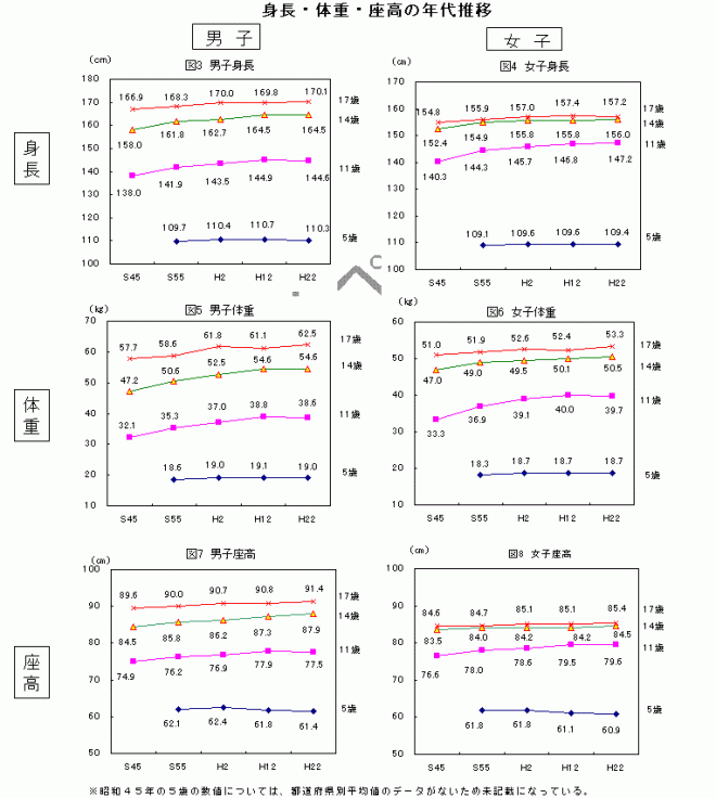 図3～8身長・体重・座高の年代推移