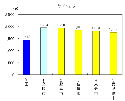 グラフ：ケチャップ